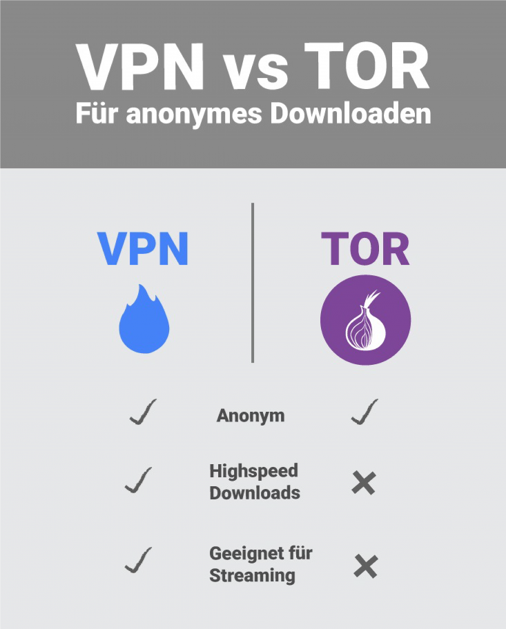 Während sowohl Tor als auch VPN anonymes Downloaden ermöglichen, ist die Downloadgeschwindigkeit bei VPNs höher und zusätzlich ermöglichen diese auch das Streaming geoblockierter Inhalte.